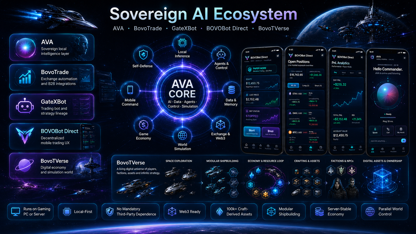AVA ecosystem orchestration across private AI products and worlds